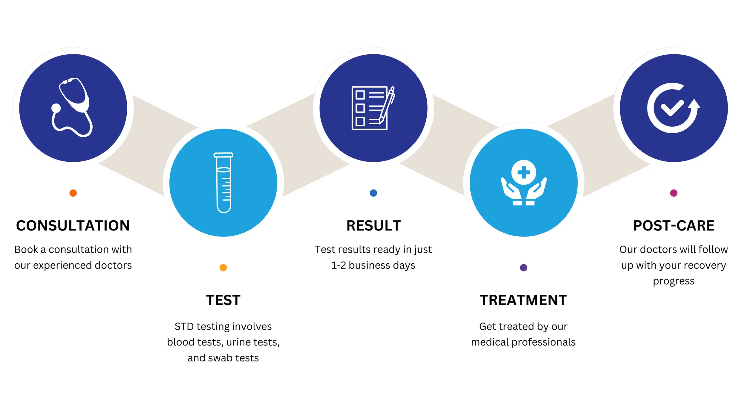 STD Treatment - Sexual Health Screening